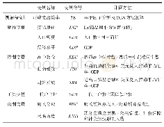 表2 主要变量的符号及计算方法