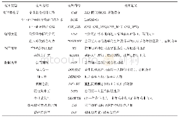 《表1 变量定义：放松卖空管制与企业社会责任——基于融资融券制度的准自然实验》