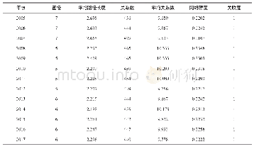 《表1 全球政府债务风险跨国传导网络整体网结构特征(1)》