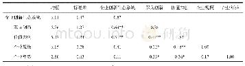 《表2 变量的均值、标准差以及相关系数》