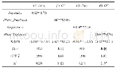 《表4 内生性控制：2SLS》