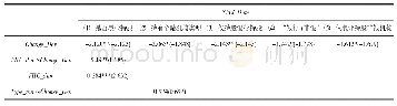 表7 混业持股金融机构策略下资本结构调整行为对资金期限安排的影响