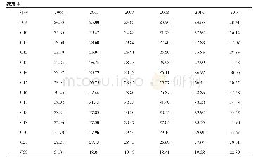表4 2000—2014年中国制造业出口服务化水平测算结果(1)