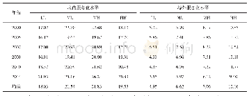 表7 2000—2014年中国不同技术水平制造业出口的境内外服务化水平