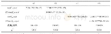 表6 2000—2006年关税下降对企业员工工资的影响