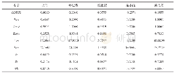 《表1 主要变量描述性统计结果》