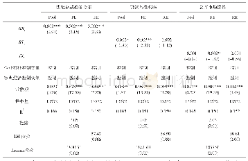 表2 货币政策调控的实际经济效果：全样本的回归分析