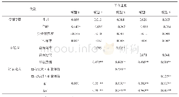 《表4 调节效应分析结果：自我领导理论视角下工作重塑行为的形成机制研究》