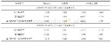 《表5 被调节的中介效应分析结果》