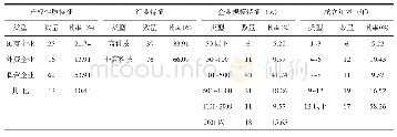 《表1 样本企业特征分布（N=115)》