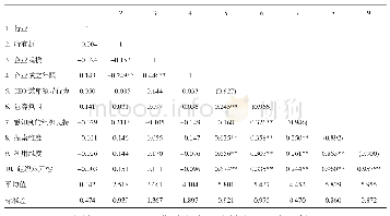 《表4 描述性统计与相关系数矩阵（N=115)》