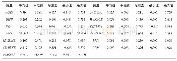 表4 描述性统计结果：竞争战略与盈余质量——基于文本分析的实证研究