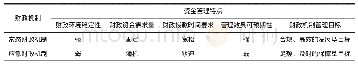 《表1 常态财政机制与应急财政机制的对比表》