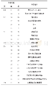 《表2 财政支出功能分类中的常规应急资金科目一览表》