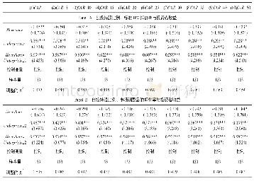 表4 创投持股比例、IPO抑价率与投资者收益的回归结果