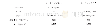 表5 工具变量法回归结果