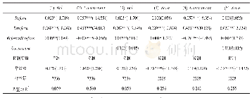 《表7 替换被解释变量测度指标及PSM方法的回归结果》