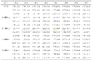 《表3 2010—2017年各产业风险投资份额排名前三的地区》