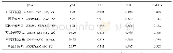 《表1 验证性因子分析结果》