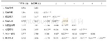 表1 变量的描述统计与相关矩阵分析（N=154)