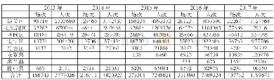 《表4.2013—2017年可统计票房影院市场情况 (5)》