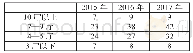 《表2.2015—2017年长沙市影院规模统计》