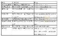 《表1.美国部分州电影主管机构名称及其官方网站地址》