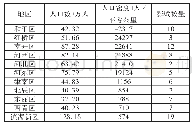《表1.天津城区人口密度与影院数量（3)》