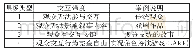 《表1.可交互叙事内容中的交互层级》