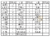 表1.重庆影院分布情况（单位：家）(30)