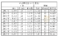 《表8.中美影视娱乐类公司绩效正态检验》