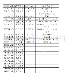 《附录1：样本列表：资本结构与公司绩效——基于中美影视娱乐上市公司的比较研究》