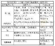 《表1.《龙之谷》故事世界对比》