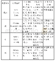 《表4.《这是我的战争》中共情能力分级和角色设定》