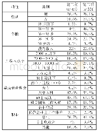 表1.样本基本情况：使用与满足视角下观众观影行为的影响因素及其在疫情前后的变化研究