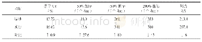 《表7 清梳联FA203A流程高密锡林针布对比 (品种:C14.6tex)》