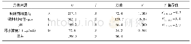 《表4 方差分析：橘皮对污水中重金属离子的吸附作用》