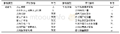 《表1 宿州市生态环境与城市化的协调度评价指标》