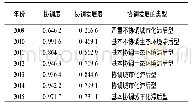 《表4 宿州市2009—2015年间生态环境与城市化的发展协调度和协调发展度》