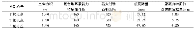 表4 三桩复合地基静荷载试验结果汇总表