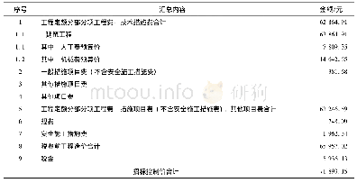 表8 单位工程招标控制价汇总表