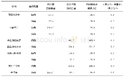 表1 织物经纬密度的测量结果