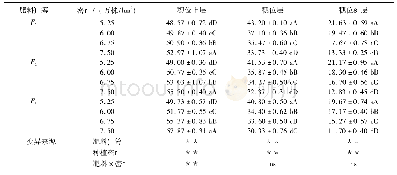 《表3 种植密度与肥料运筹对“新丹336”冠层透光率(%)的影响》