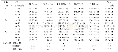 表4 种植密度与肥料运筹对“新丹336”产量及相关性状的影响