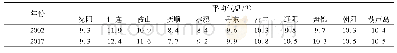 表2 2002年和2017年辽宁省平均气温