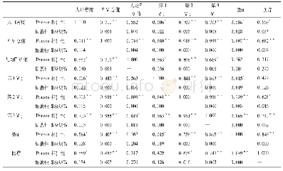表4 2006年辽宁省经济影响因素与人口密度之间的相关矩阵