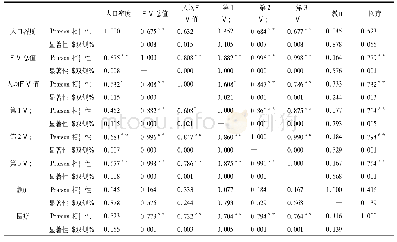 表5 2017年辽宁省经济影响因素与人口密度之间的相关矩阵