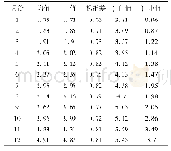 《表4 实验测试指标：岭回归在消除多重共线性中的应用》