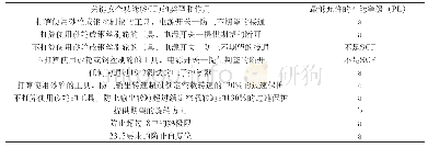 《表4 要求的性能等级：手持式、可移式电动工具和园林工具的安全  第305部分：可移式台式砂轮机的专用要求》