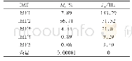 《表2 正常状态振动位移信号IMF的平均瞬时频率(Fi)和能量占比(Mi)》